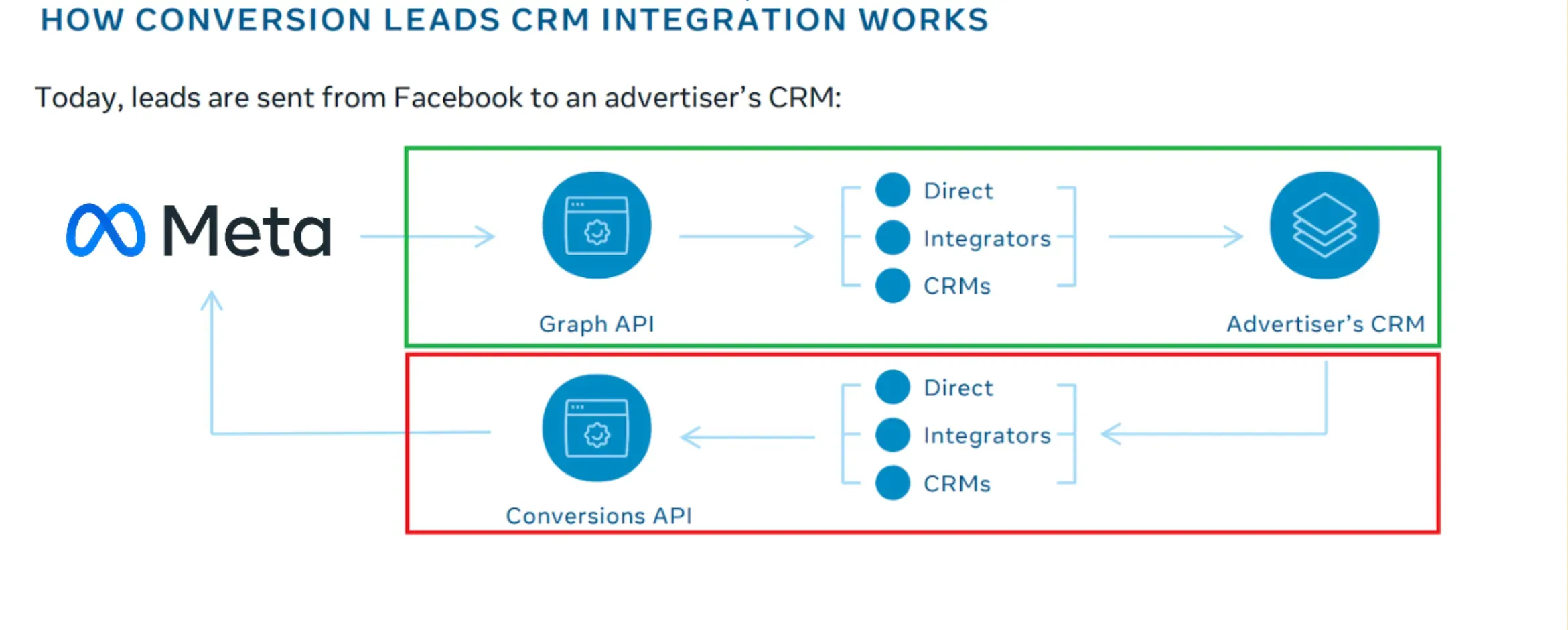 Screenshot: Meta Conversion Leads CRM integration, a breakthrough in lead generation on Facebook and Instagram