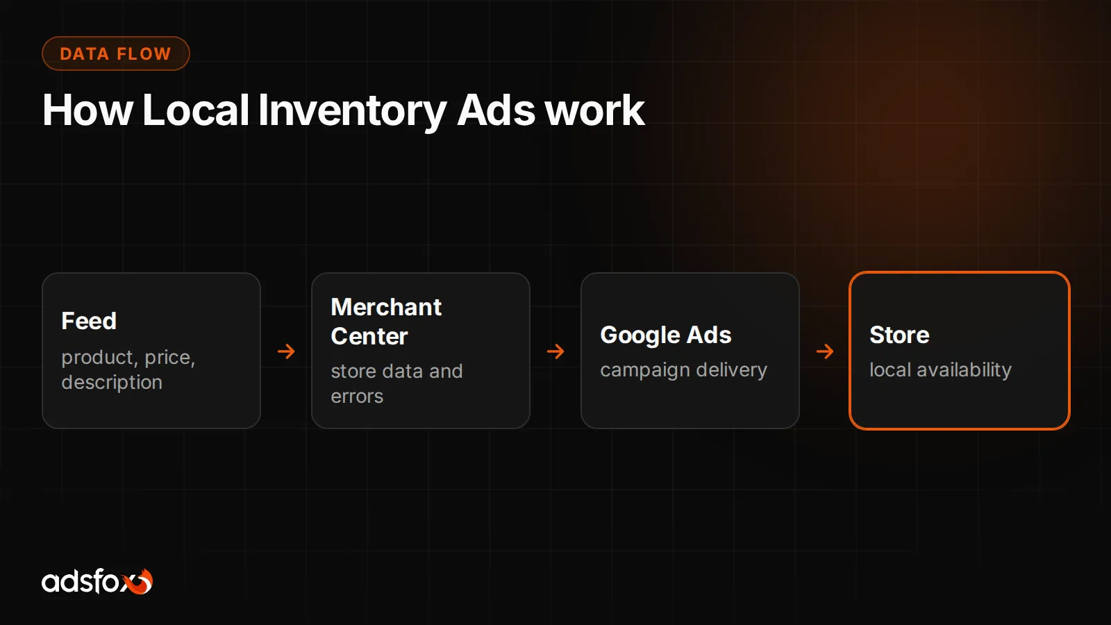 How Local Inventory Ads work in Google Ads