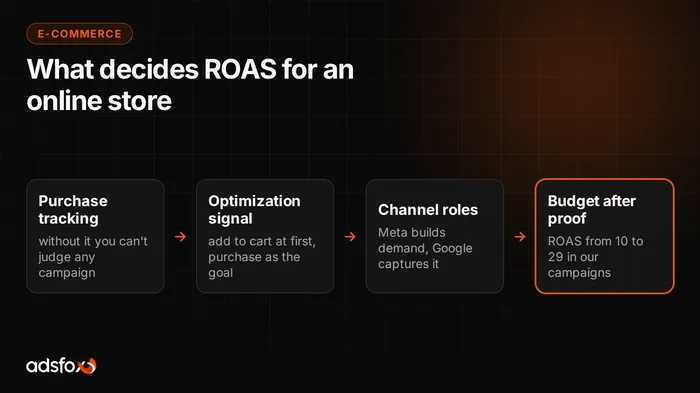 Cover image: E-commerce Marketing: ROAS From 10 to 29 in Our Campaigns