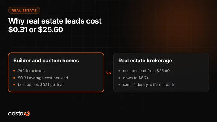 Cover image: Real Estate Developer Marketing: 742 Leads on a $250 Budget