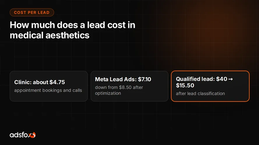 Cover for How Much Does a Lead Cost for a Med Spa? $5 to $7