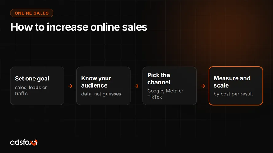 Cover for How to Increase Online Sales with Paid Advertising