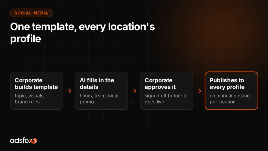 Cover for Franchise Social Media Management: One Calendar, Every Location