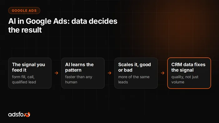 Cover image: AI in Google Ads: Why Data Quality Decides Results