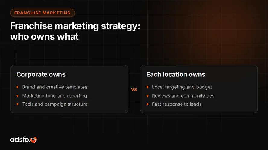 Cover for Franchise Marketing Strategy: What Corporate Owns and What Each Location Owns