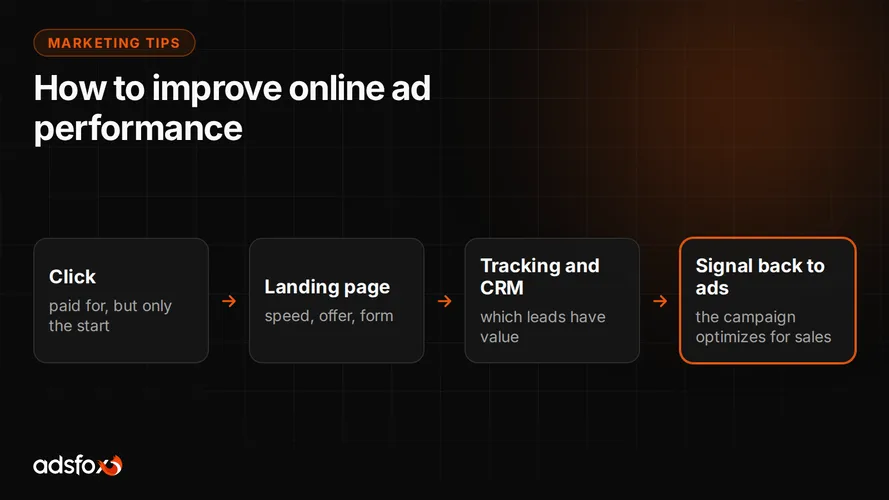 Cover for How to Improve Online Ad Performance After the Click