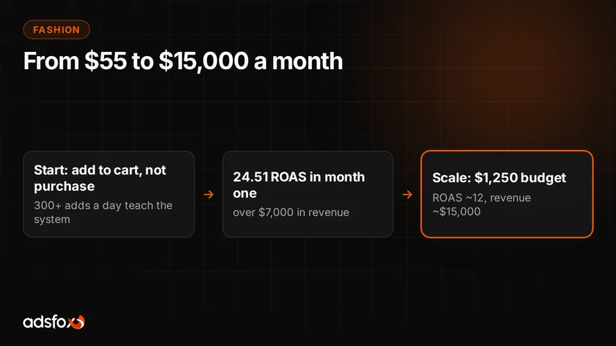 Cover for Clothing Store Marketing: From $55 to $15,000 a Month