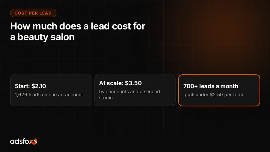 Cover for How Much Does a Lead Cost for a Beauty Salon? $2 to $3.50