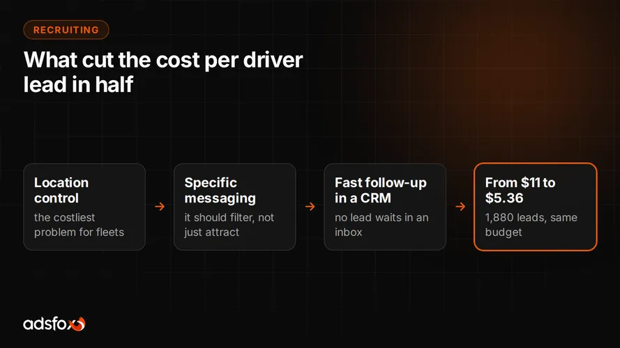 Cover for Driver Recruitment Ads: 1,880 Applicants at $5.36 Each