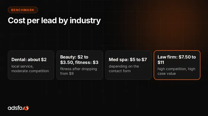Cover image: Cost per Lead by Industry: $2 to $11 in 11 Industries