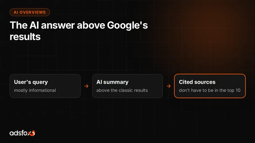 Cover for Google AI Overviews: How They Work and How to Get Cited