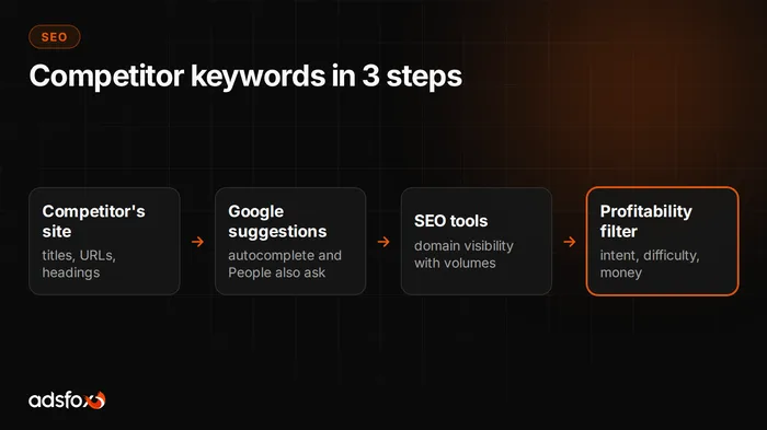 Cover image: How to Find Competitor Keywords (and Which Are Worth Taking)