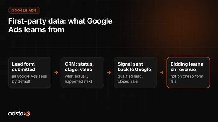 Cover image: First-Party Data in Google Ads: Why It Matters
