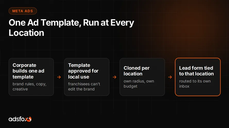 Cover for Facebook Ads for Franchises: One Template, Every Location