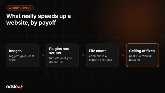 Cover image: Website Speed Optimization: What Actually Works