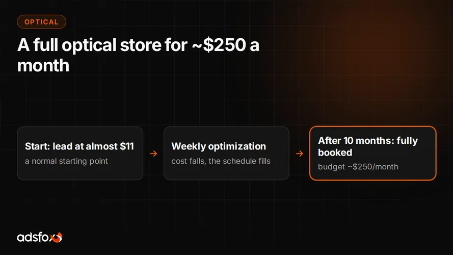 Cover for Optical Store Marketing: Fully Booked on $250 a Month