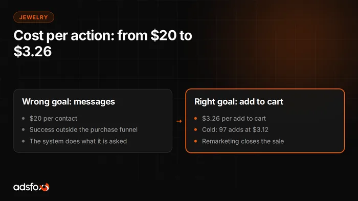 Cover image: Jewelry Store Marketing: Cost per Action from $20 to $3.26
