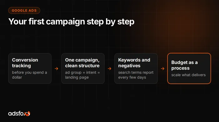 Cover image: How to Set Up a Google Ads Campaign: Step by Step to Leads