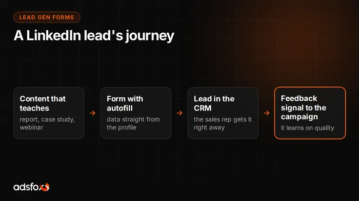 Cover image: LinkedIn Lead Gen Forms: Forms, CRM and Lead Quality