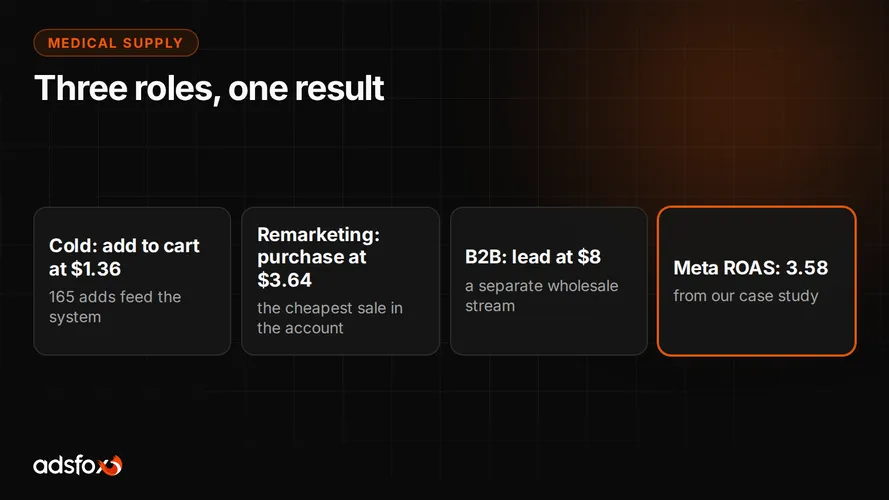 Cover for Medical Supply Store Marketing: 3.58 ROAS and a B2B Channel