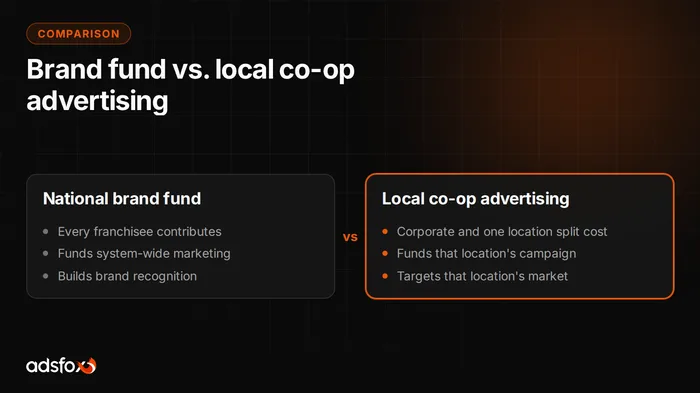 Cover image: Franchise Advertising Fund: What It Is and What It Actually Buys a Location