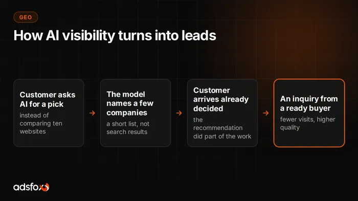 Cover image: Getting Leads From ChatGPT: Does GEO Bring in Clients?