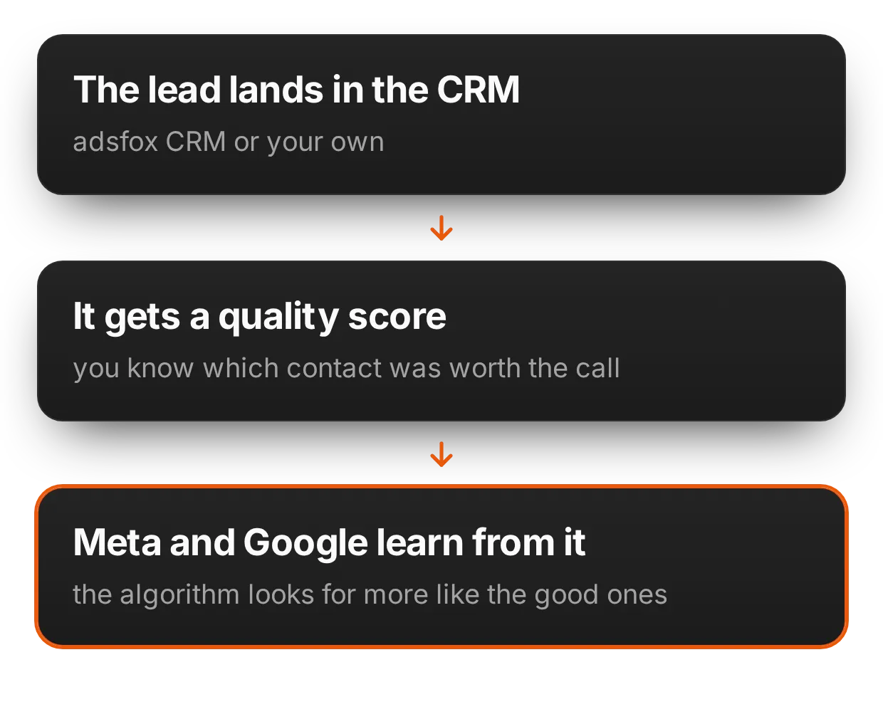 Lead generation optimization for clients | adsfox, digital marketing agency
