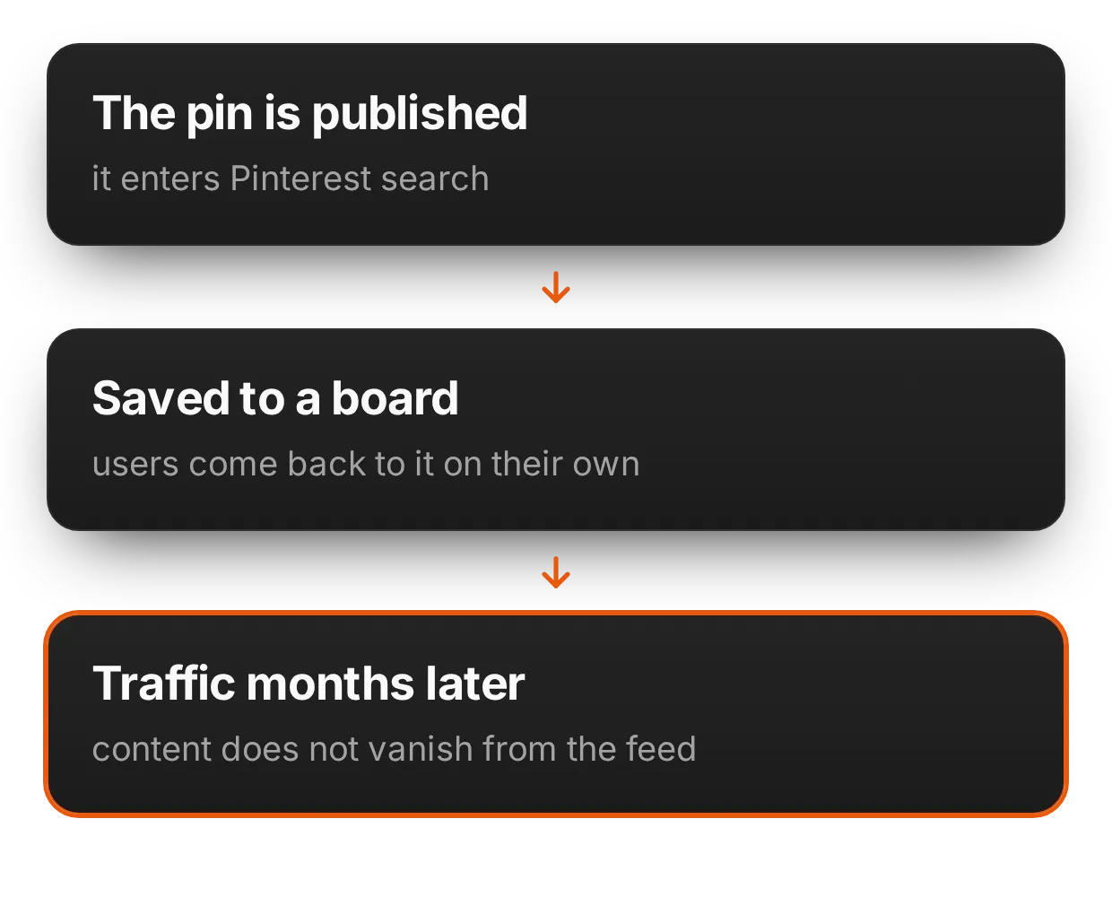 Why does a Pinterest campaign keep working longer? | adsfox, digital marketing agency