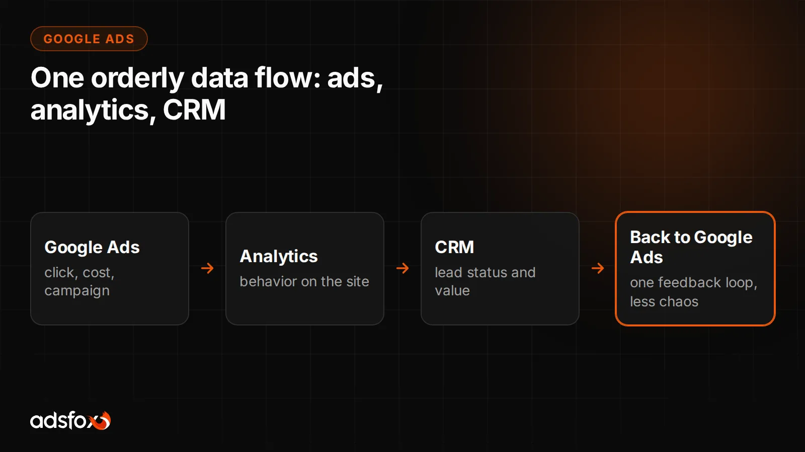 Slide showing an orderly data flow between advertising, analytics and CRM