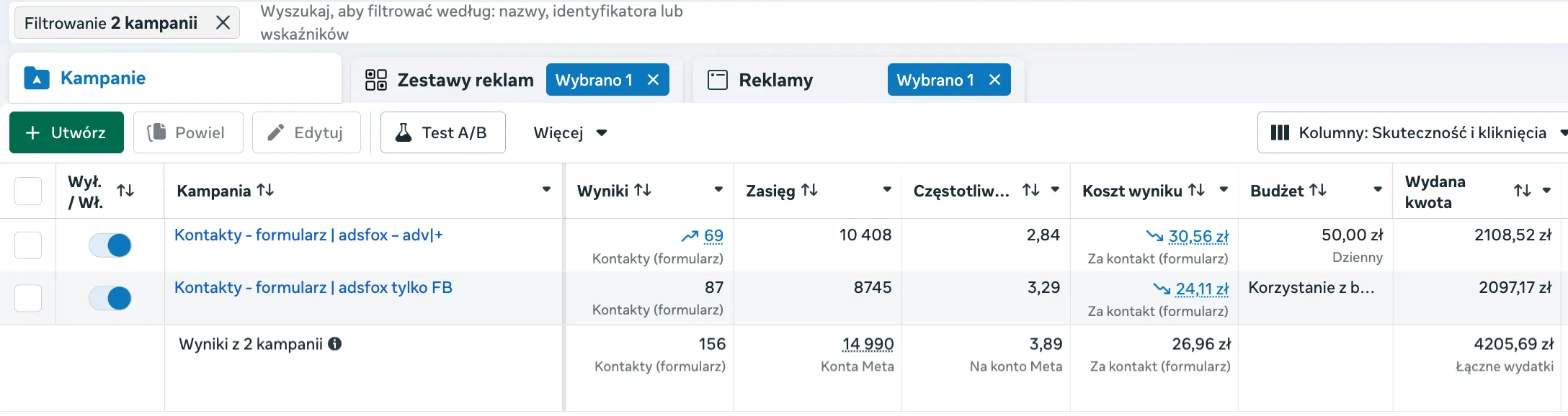 Original Meta Ads dashboard screenshot showing 156 leads at an average cost of 26.96 PLN (about $6.74) per lead